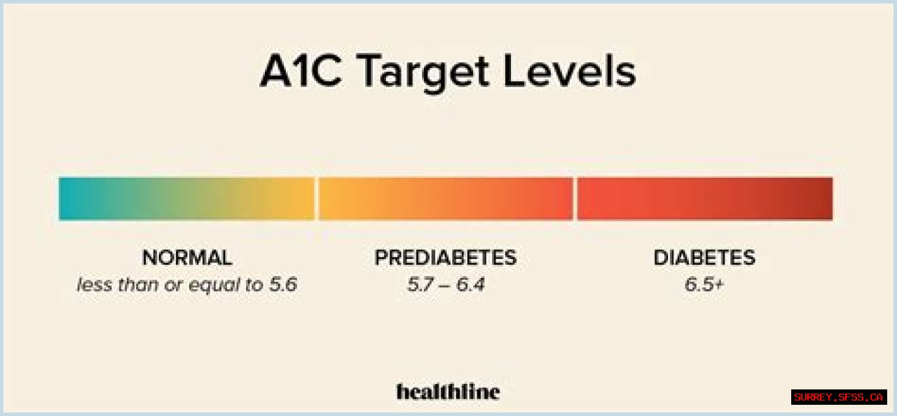 Get The Normal Range For Hemoglobin A1c Levels: A Guide For Optimal Health